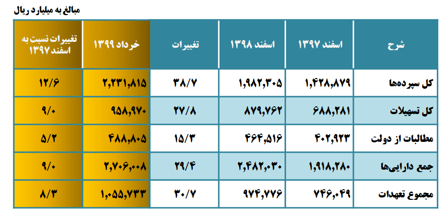 جایگاه بانک تجارت در نظام بانکی
