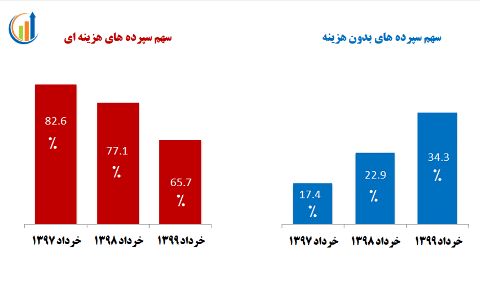 جایگاه بانک تجارت در نظام بانکی