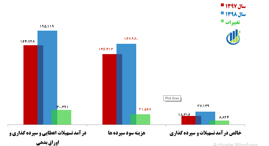 جایگاه بانک تجارت در نظام بانکی