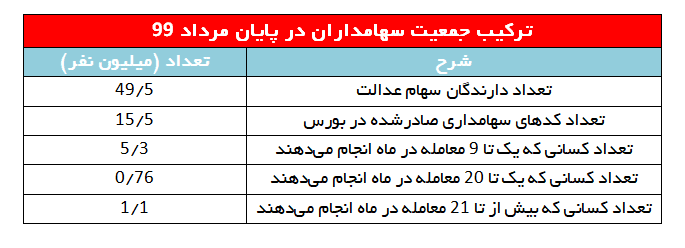 چند میلیون نفر در بازار سهام فعالیت می‌کنند؟