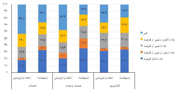 حمایت از کسب‌وکارها با اعطای وام‌های کرونایی