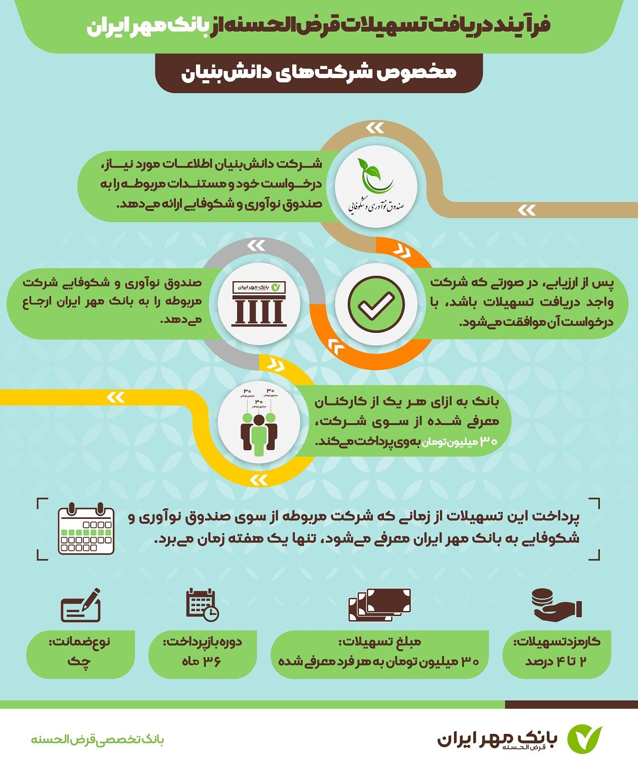 بانک مهر ایران