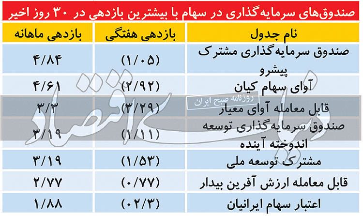 پربازدهترین صندوقهای سرمایهگذاری در سهام و مختلط