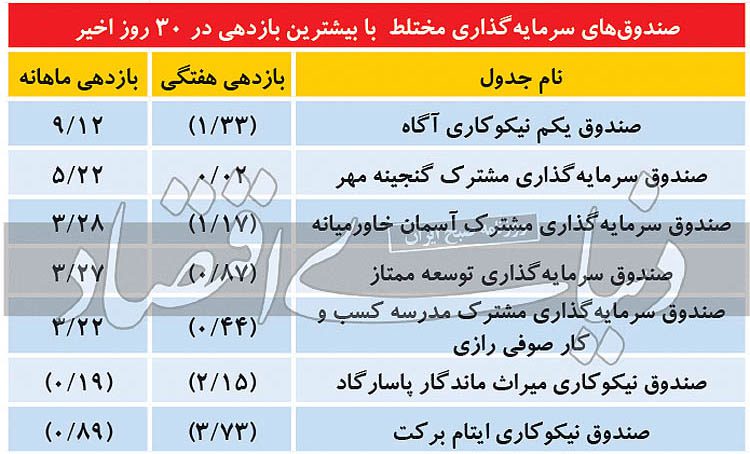 پربازدهترین صندوقهای سرمایهگذاری در سهام و مختلط