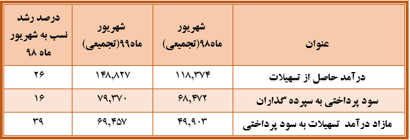 بانک ملت باز هم گل کاشت/انتشار گزارش شهریور ماه با تراز مثبت بانک ملت باز هم گل کاشت/انتشار گزارش شهریور ماه با تراز مثبت