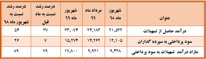 بانک ملت باز هم گل کاشت/انتشار گزارش شهریور ماه با تراز مثبت بانک ملت باز هم گل کاشت/انتشار گزارش شهریور ماه با تراز مثبت