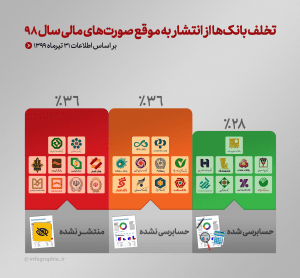  کدام بانک‌ها صورت‌های مالی سال 98 را منتشر نکرده‌اند؟