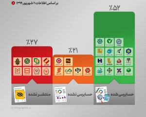  کدام بانک‌ها صورت‌های مالی سال 98 را منتشر نکرده‌اند؟