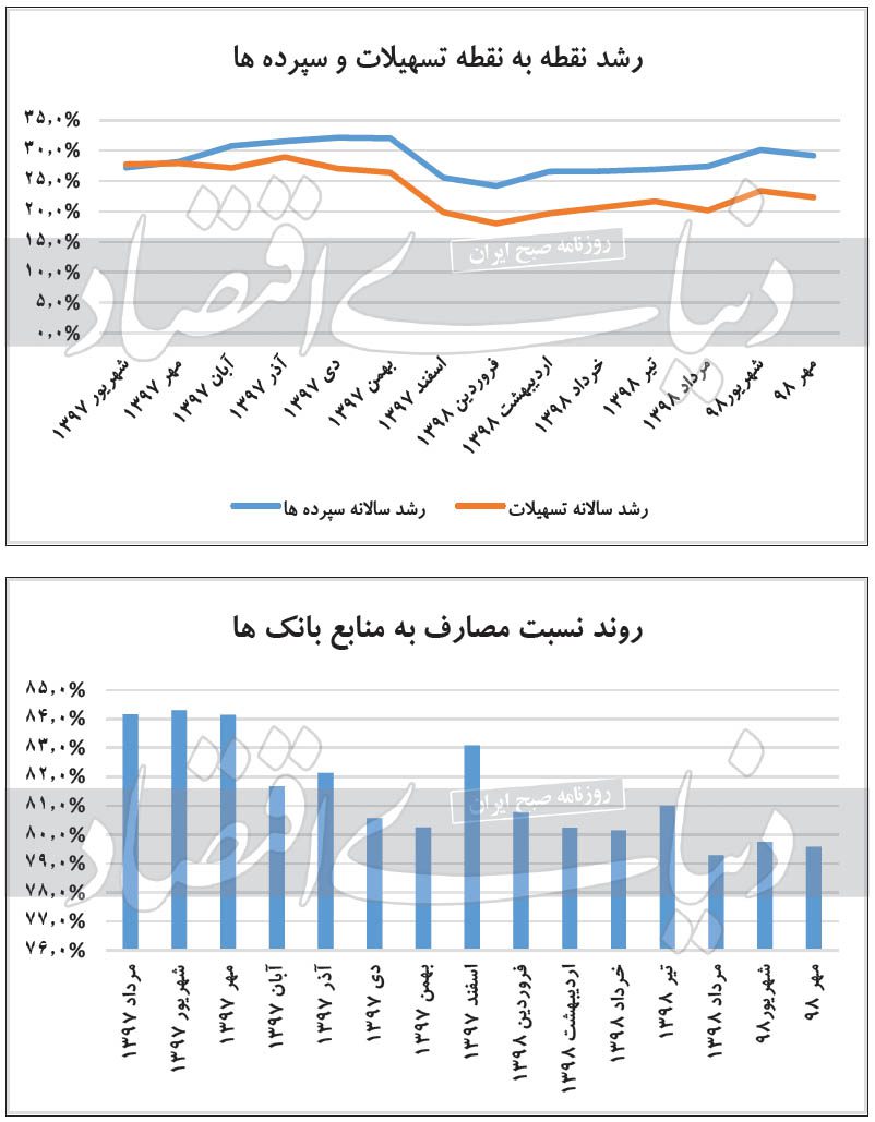 انبساط 71 درصدی وام‌های بانکی