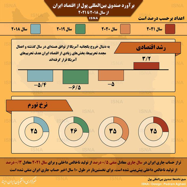 برآورد صندوق بین‌المللی پول از اقتصاد ایران