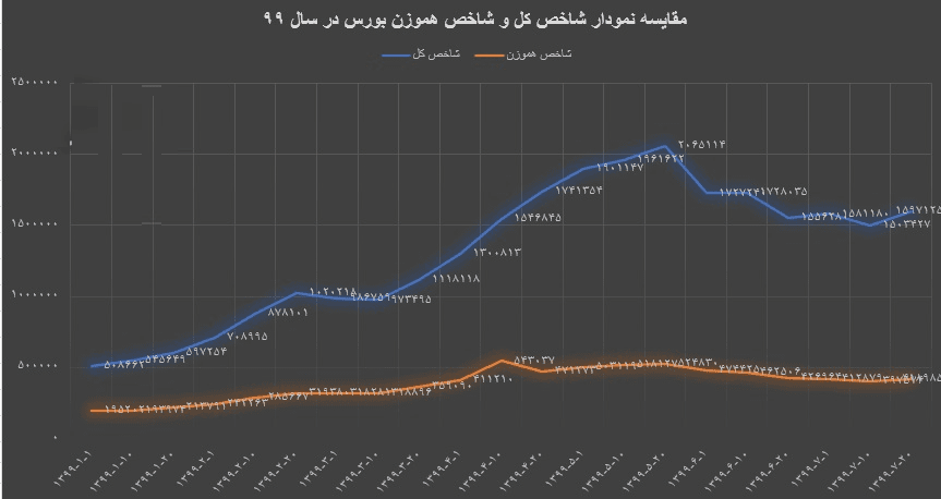 شاخص کل بورس چگونه محاسبه می‌شود؟