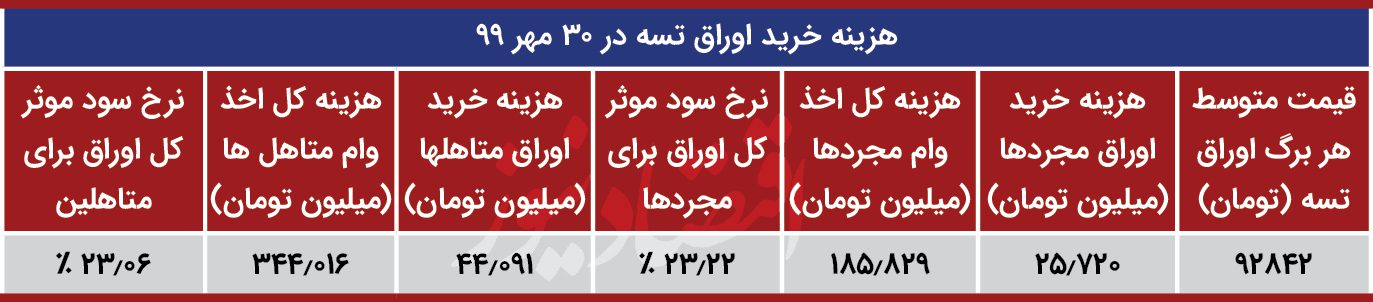 قیمت وام مسکن