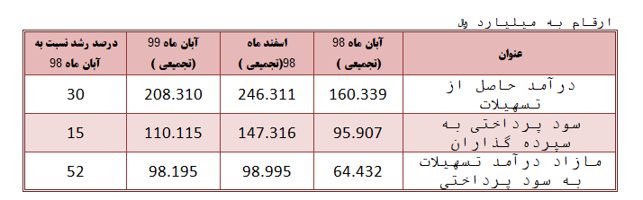 پوشش کل تراز عملیاتی سال گذشته در 8 ماه توسط وبملت