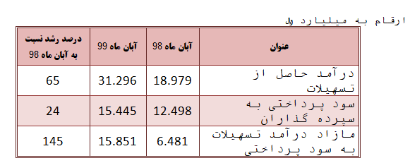 پوشش کل تراز عملیاتی سال گذشته در 8 ماه توسط وبملت