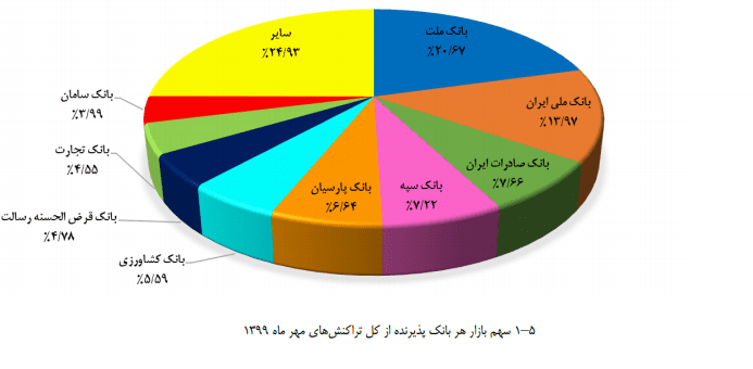 جایگاه بانک ملت در گزارش شاپرک