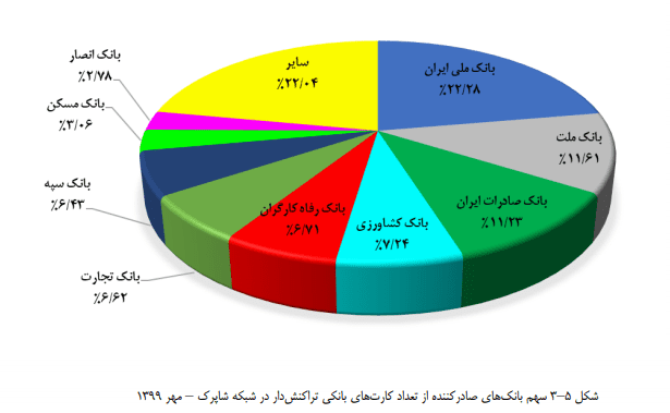 جایگاه بانک ملت در گزارش شاپرک