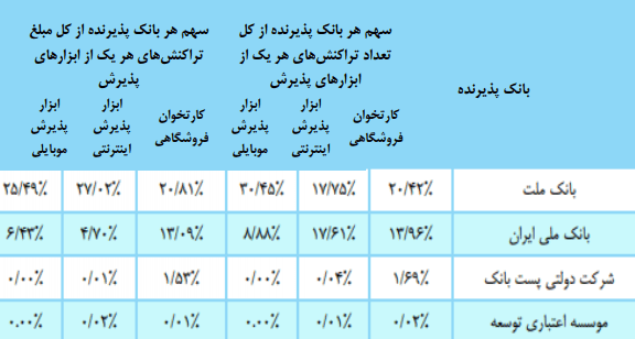 جایگاه بانک ملت در گزارش شاپرک