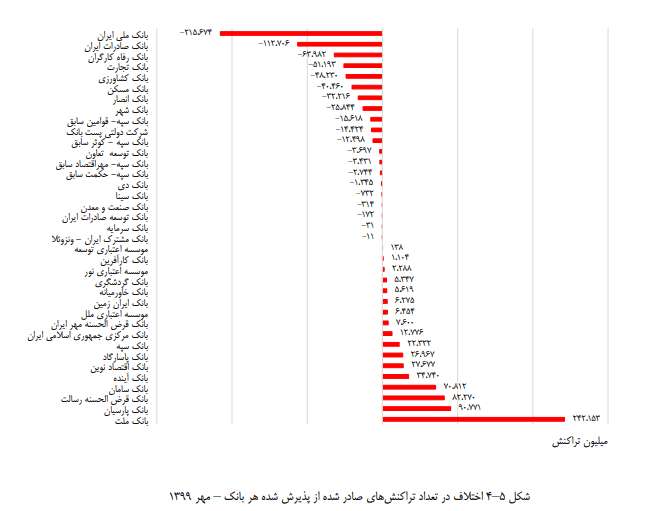 جایگاه بانک ملت در گزارش شاپرک