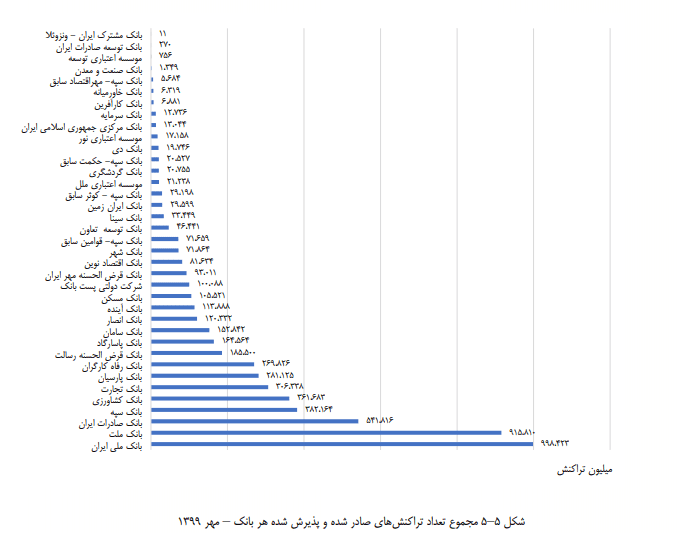 جایگاه بانک ملت در گزارش شاپرک