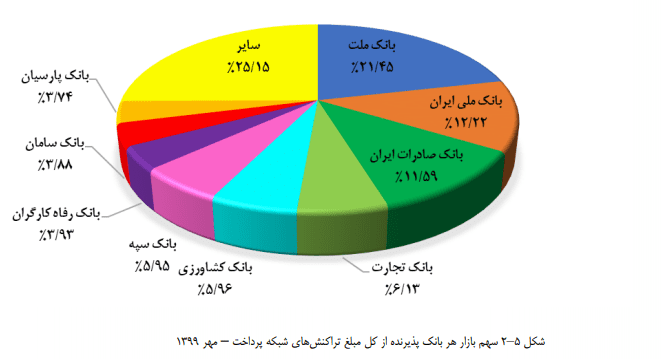 جایگاه بانک ملت در گزارش شاپرک