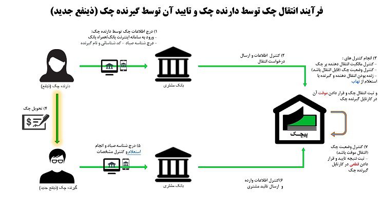 ممنوعیت صدور چک در وجه حامل از 21 آذرماه امسال