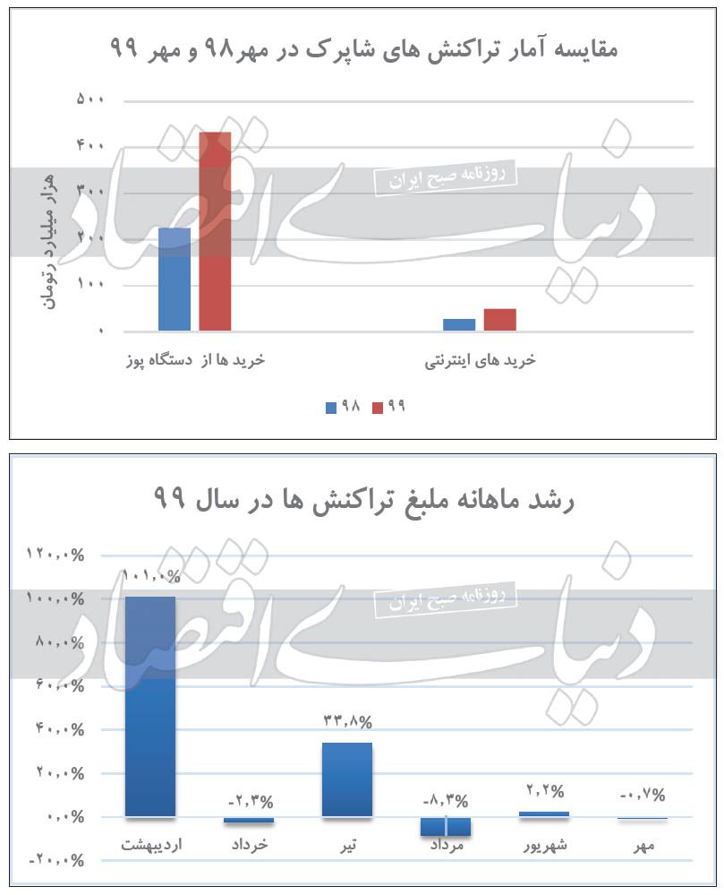 رشد خریدهای اینترنتی در عصر کرونا