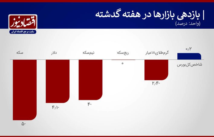 نوسانات سیاسی در بازار ارز و سکه