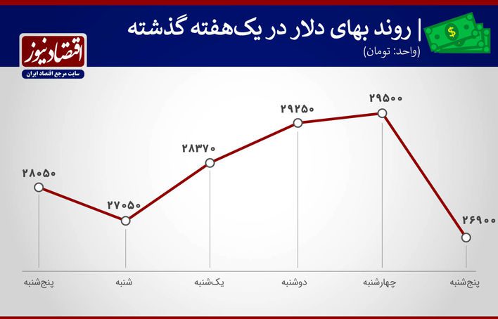 نوسانات سیاسی در بازار ارز و سکه