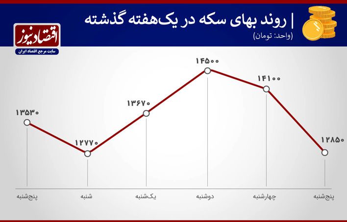 نوسانات سیاسی در بازار ارز و سکه
