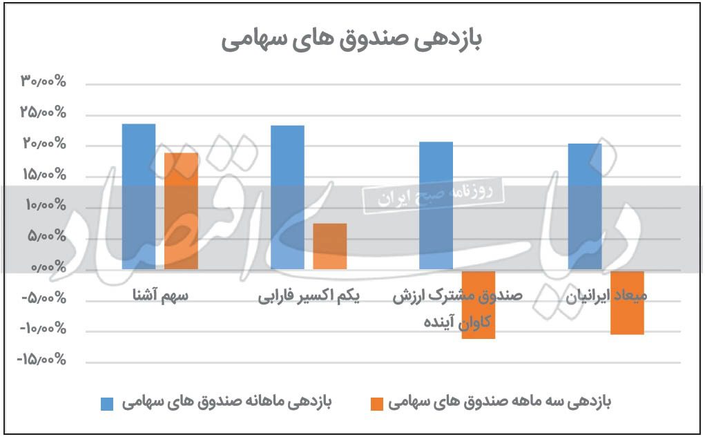 پربازدهترین صندوقهای سرمایهگذاری