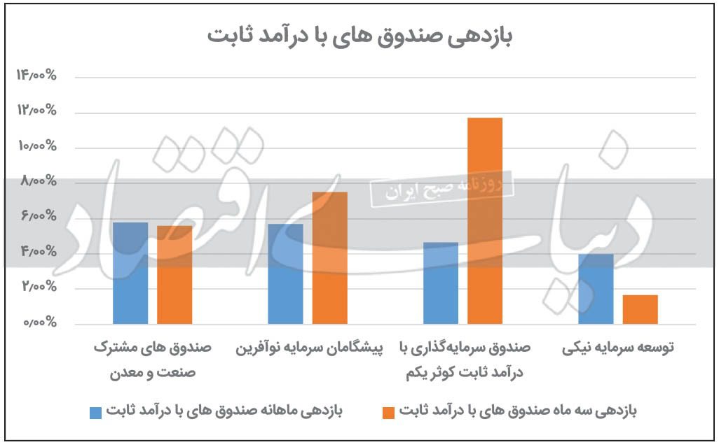 پربازدهترین صندوقهای سرمایهگذاری