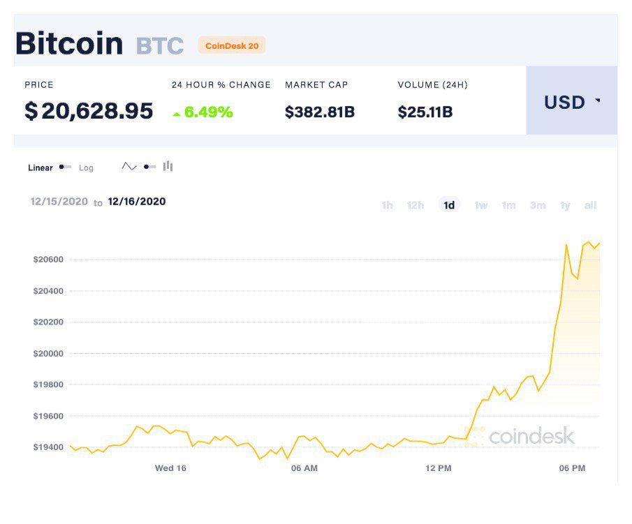 بیت کوین بالاترین قیمت تاریخی خود را ثبت کرد