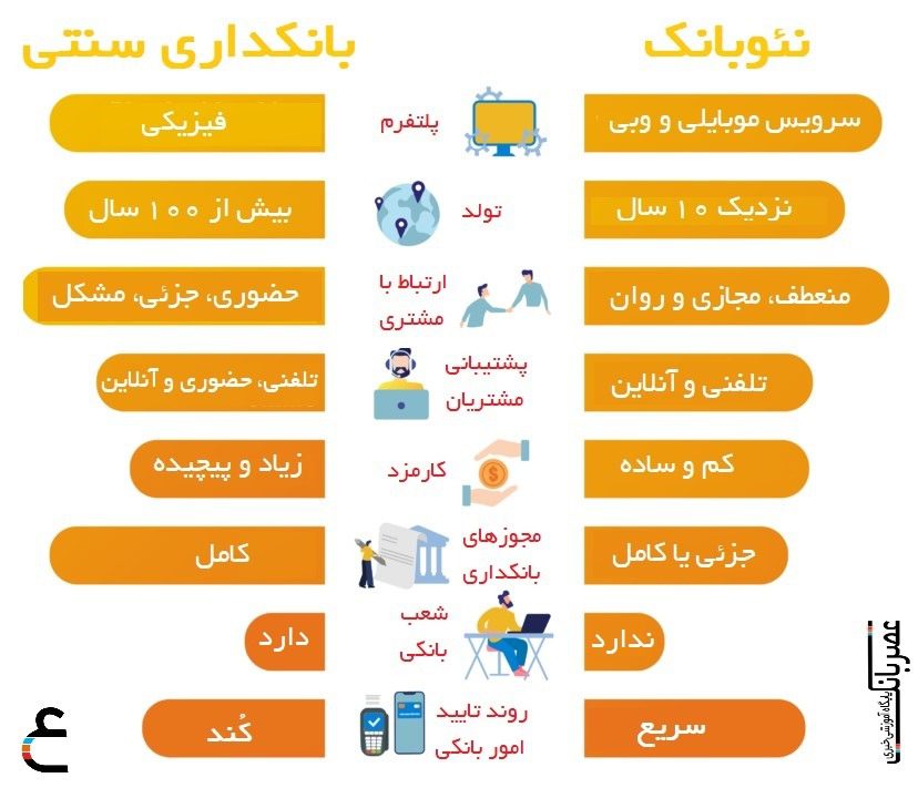 تفاوت نئوبانک و بانک سنتی