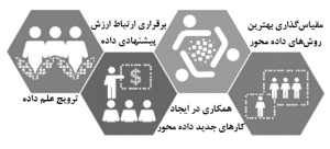 بانک و مدل کسبوکار داده محور