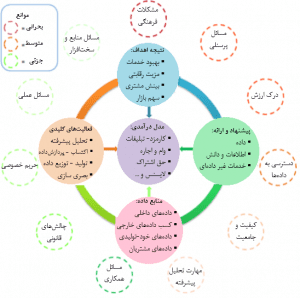 بانک و مدل کسبوکار داده محور