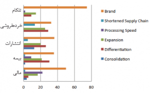 بانک و مدل کسبوکار داده محور