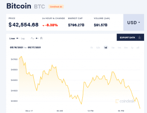 قیمت بیت کوین