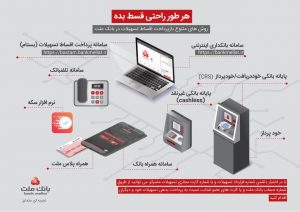 بازپرداخت غیرحضوری اقساط تسهیلات در بانک ملت