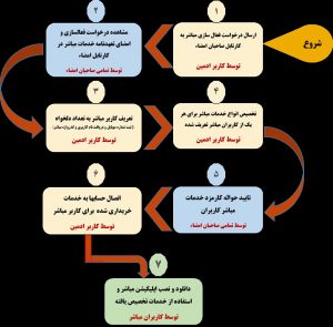 ارائه خدمات بانکی به مشتریان حقوقی با مباشر بانک ملت