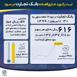 ثبت رکورد بانک تجارت در سود
