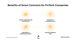 مزایای بلاکچین و قراردادهای هوشمند برای شرکت‌های فین‌تک