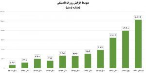 نقدینگی چگونه رکورد ۵۰ ساله را شکست