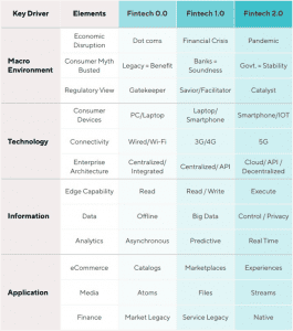 پنج پیش‌ بینی سازنده فین تک
