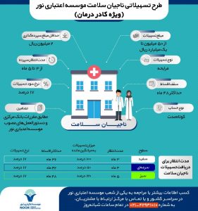 تسهیلات موسسه اعتباری نور ویژه کادر درمان کشور