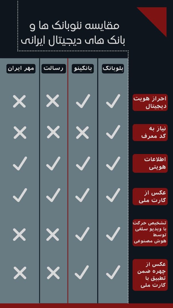 نئوبانکها و بانکداری دیجیتالی ایرانی
