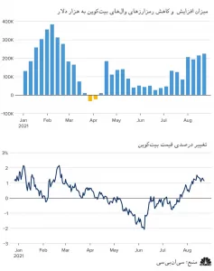 بازگشت وال‌های بیت‌کوین
