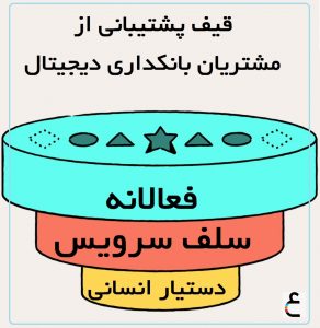 کمک به مشتریان بانکداری دیجیتال از طریق قیف پشتیبانی