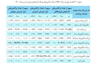 بررسی عملکرد شرکتهای PSP در مرداد ماه