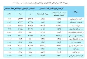 بررسی عملکرد شرکت‌های PSP در مرداد ماه