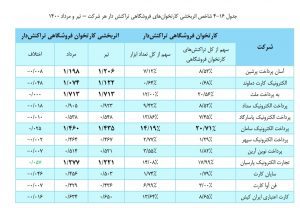 بررسی عملکرد شرکت‌های PSP در مرداد ماه